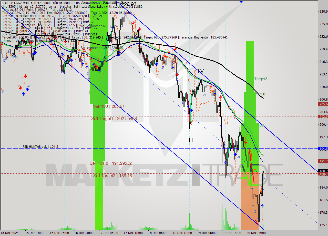 SOLUSDT-Mxc M30 Analysis SOLUSDT-Mxc M30 Signal