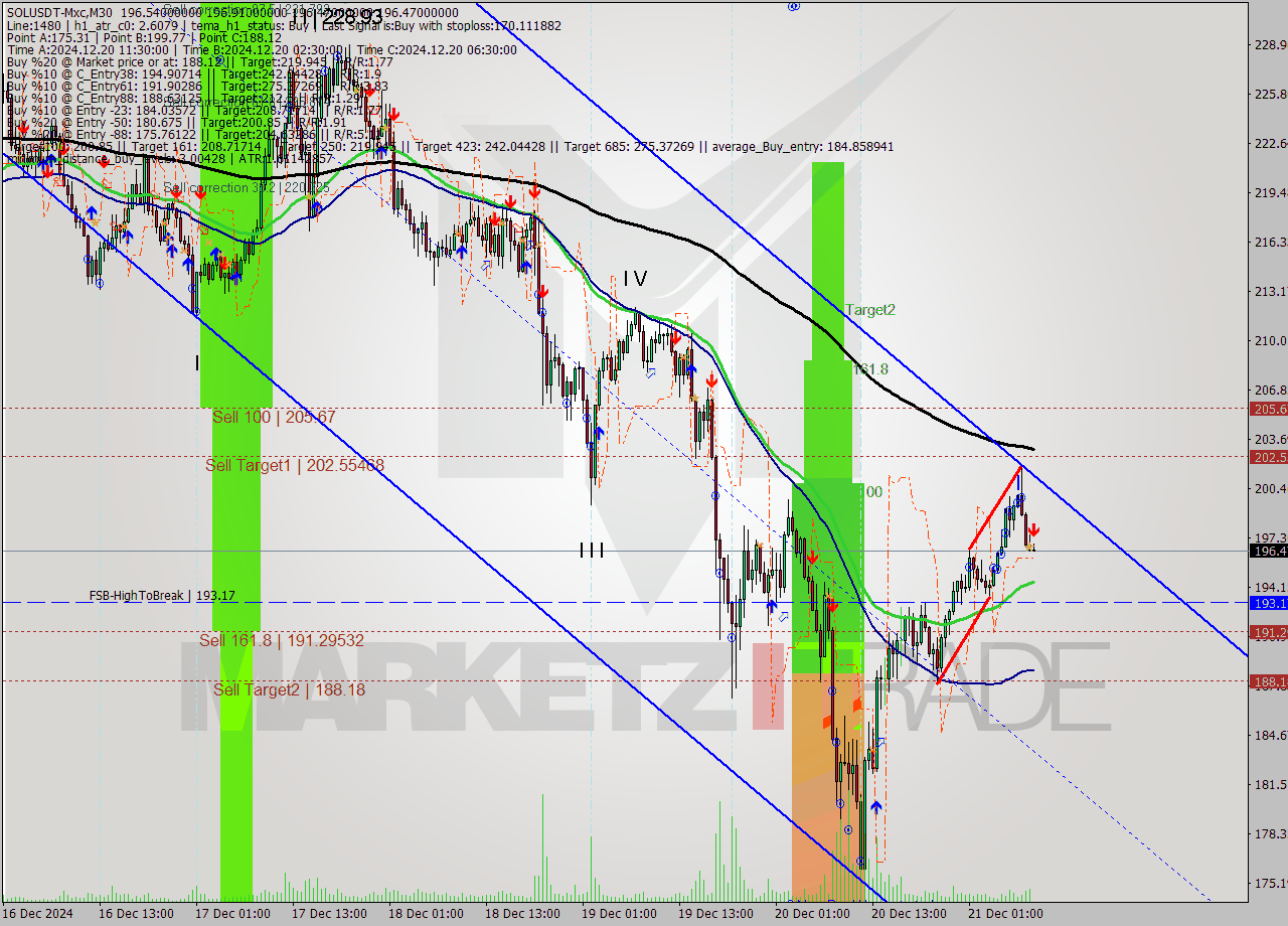 SOLUSDT-Mxc M30 Signal