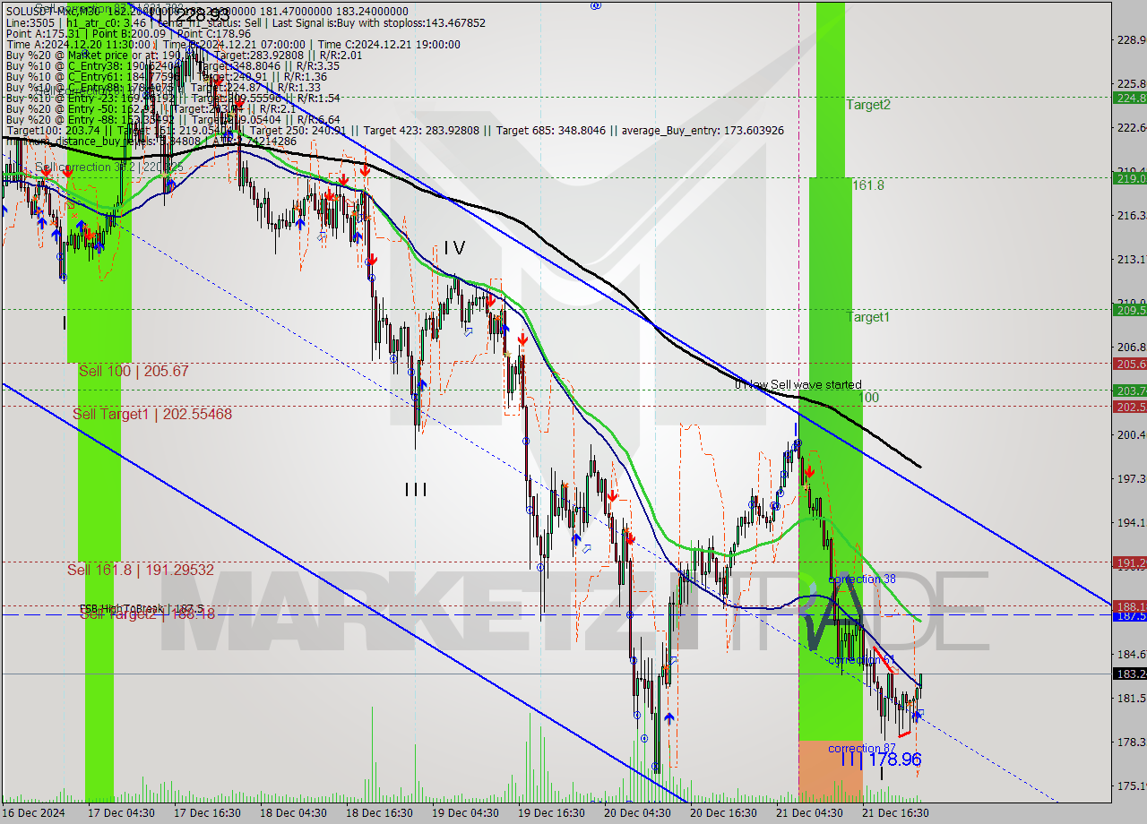 SOLUSDT-Mxc M30 Signal