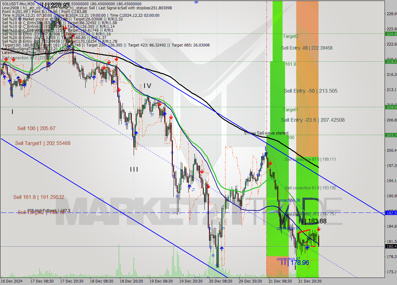 SOLUSDT-Mxc M30 Signal