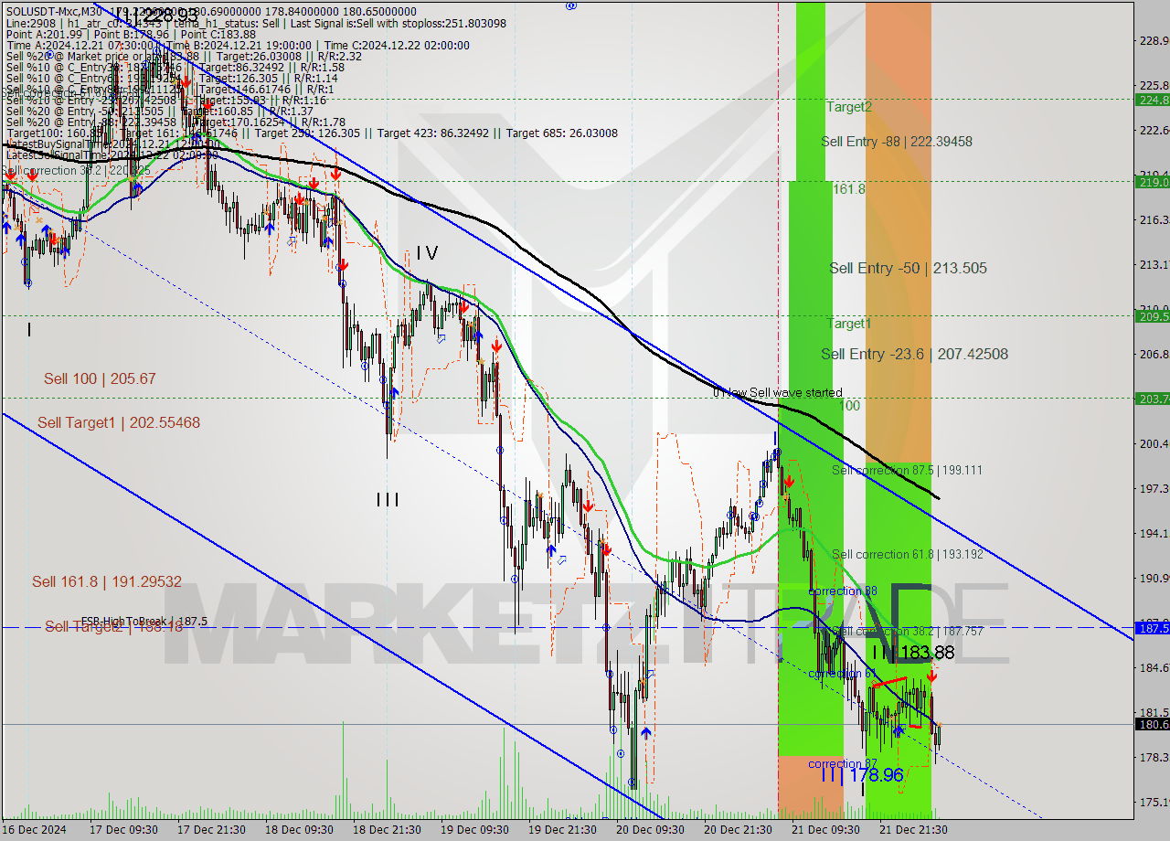 SOLUSDT-Mxc M30 Signal
