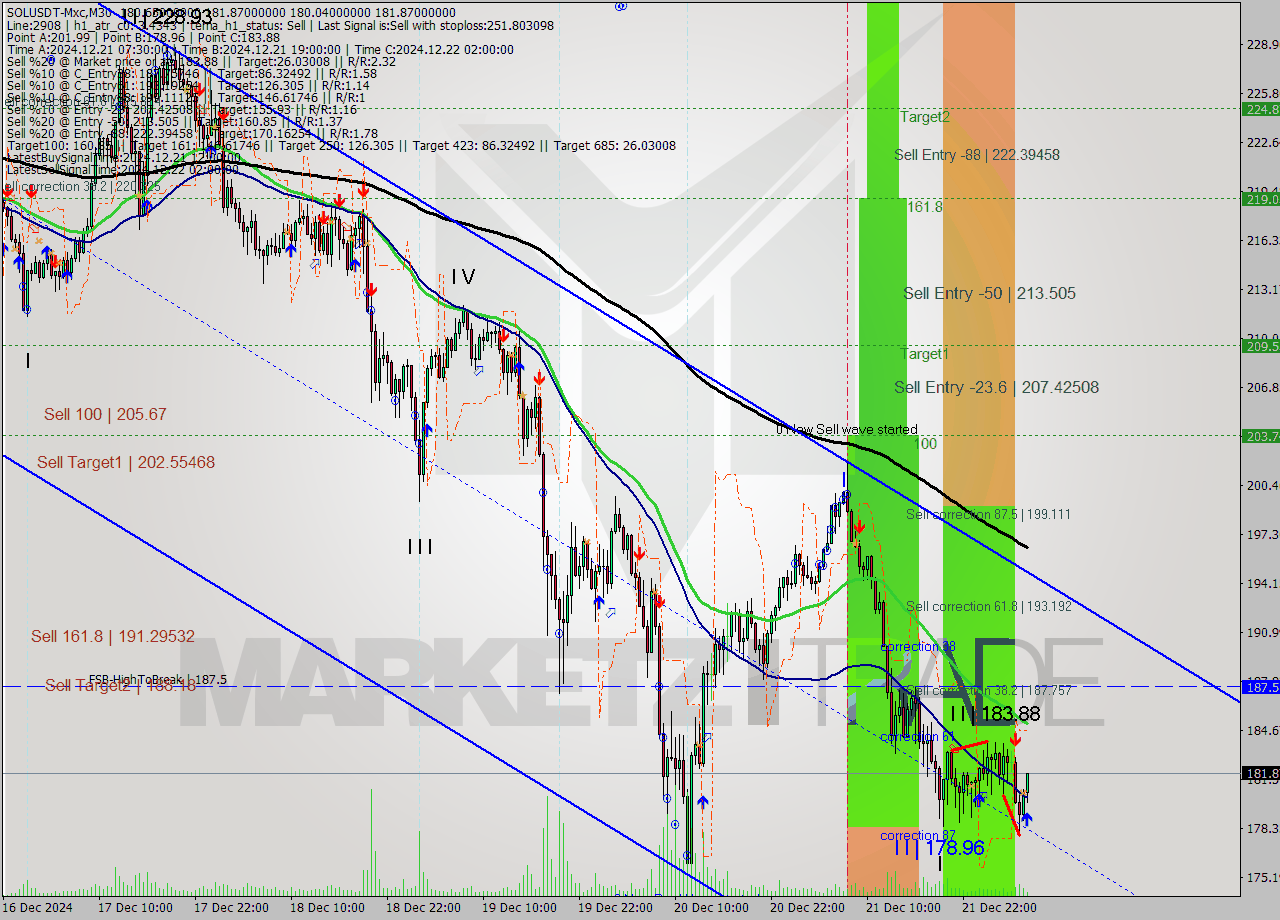 SOLUSDT-Mxc M30 Signal