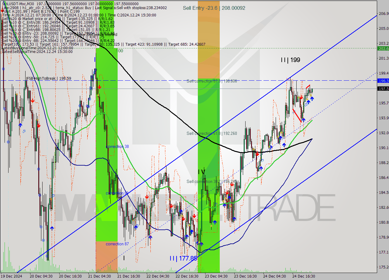 SOLUSDT-Mxc M30 Signal