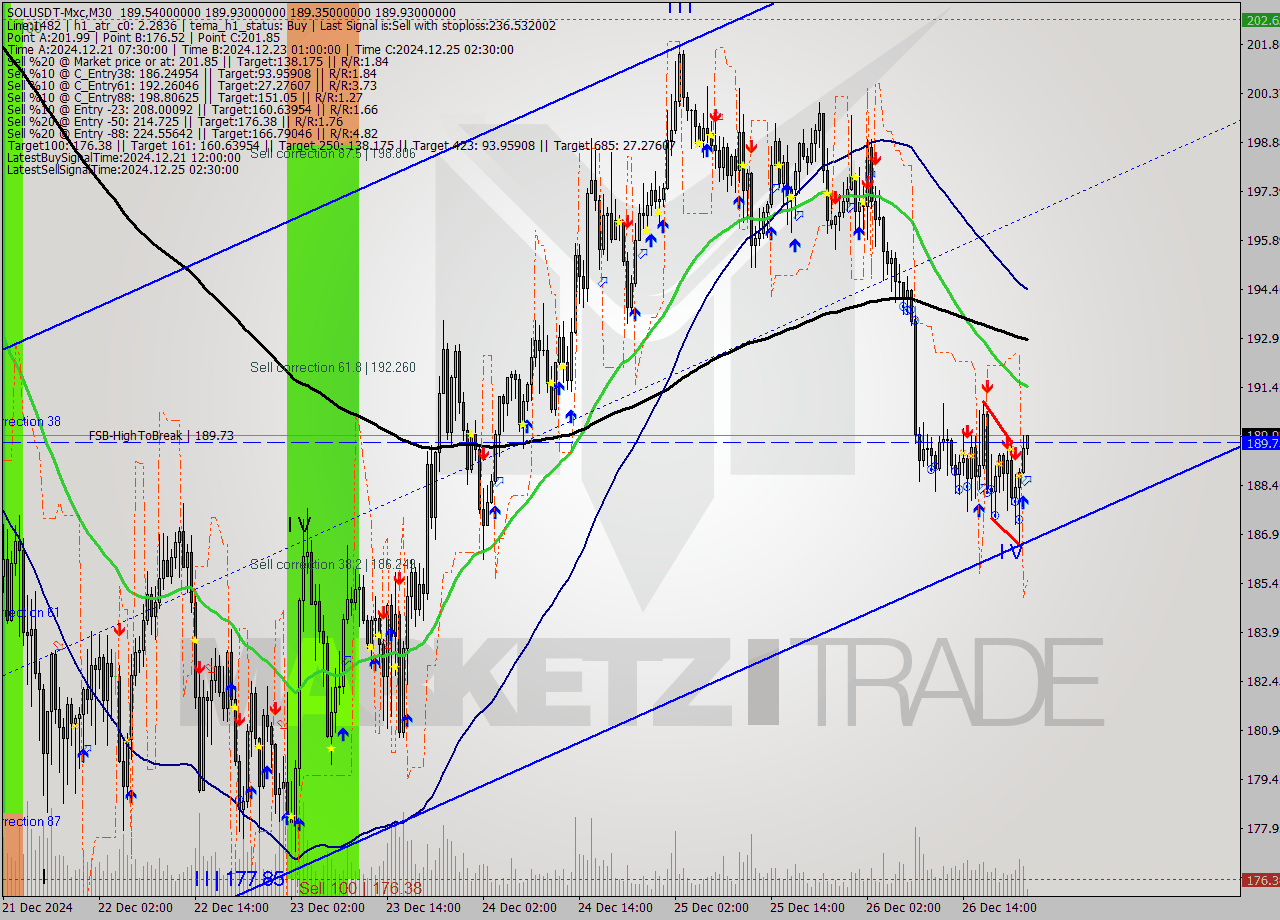SOLUSDT-Mxc M30 Signal
