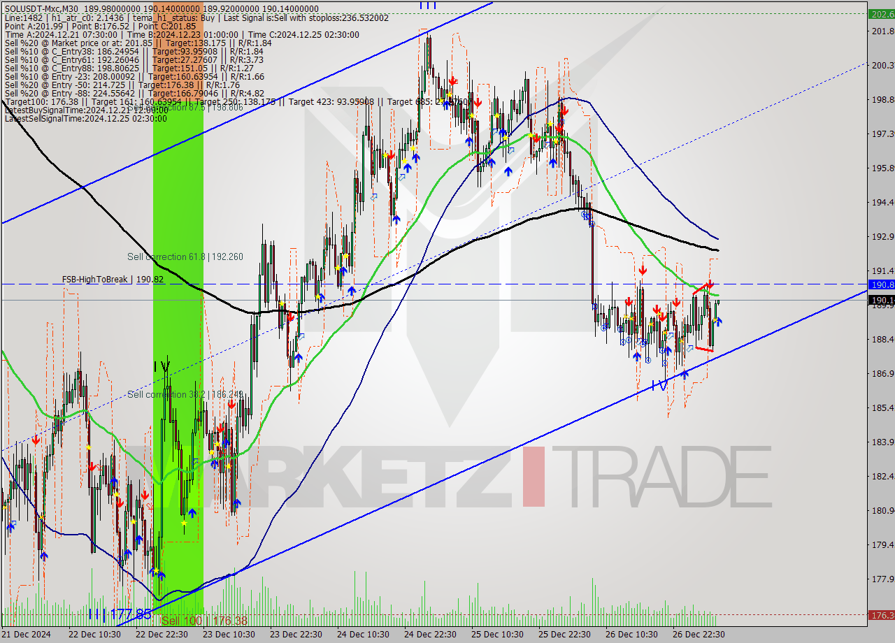 SOLUSDT-Mxc M30 Signal