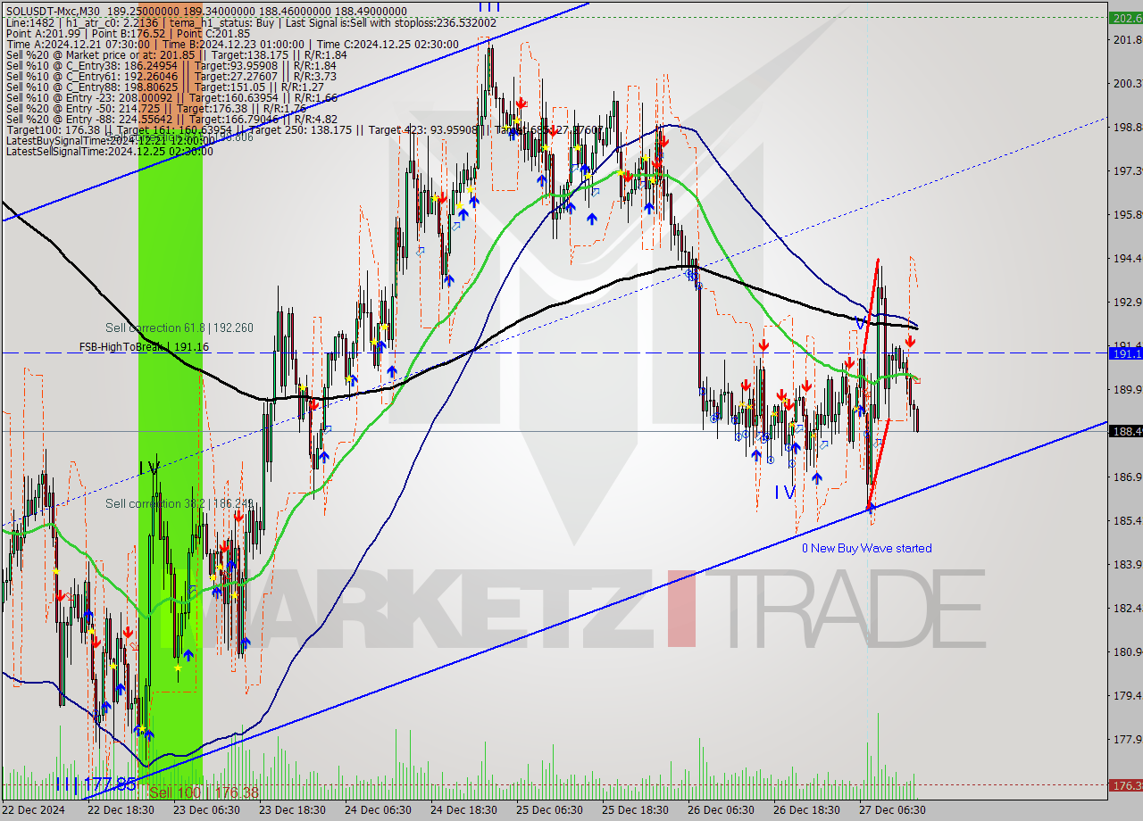 SOLUSDT-Mxc M30 Signal