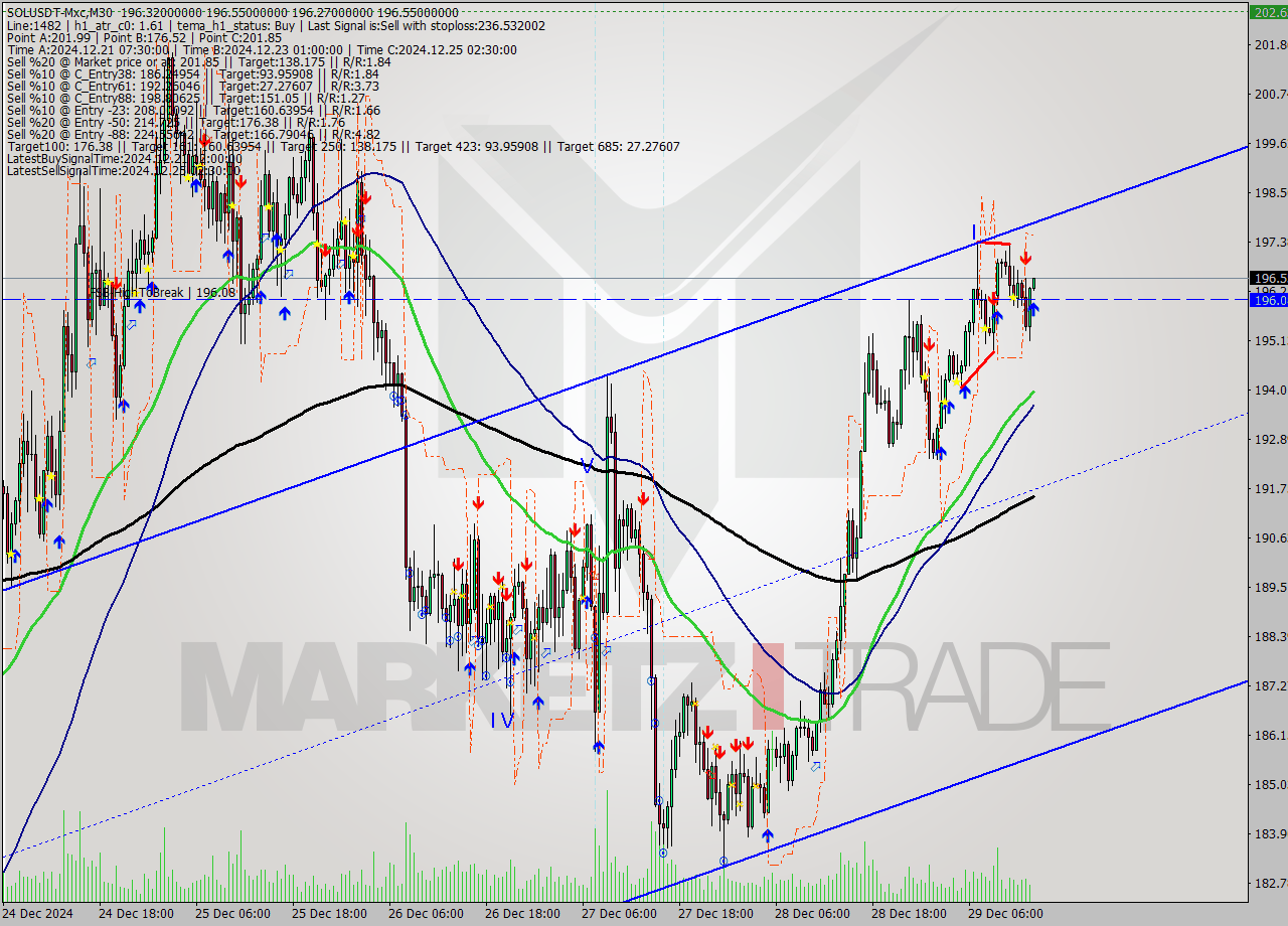 SOLUSDT-Mxc M30 Signal