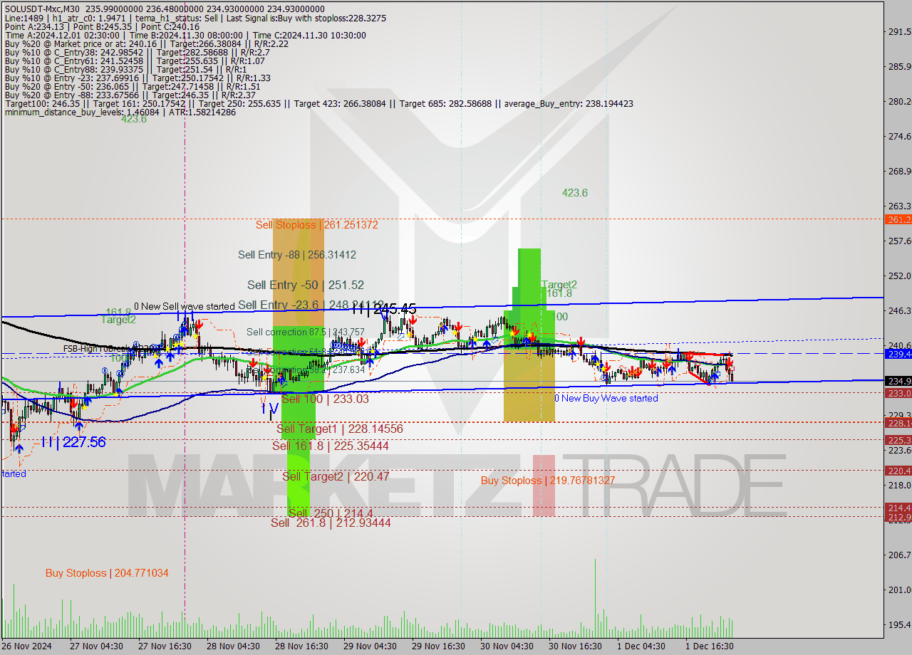 SOLUSDT-Mxc M30 Signal