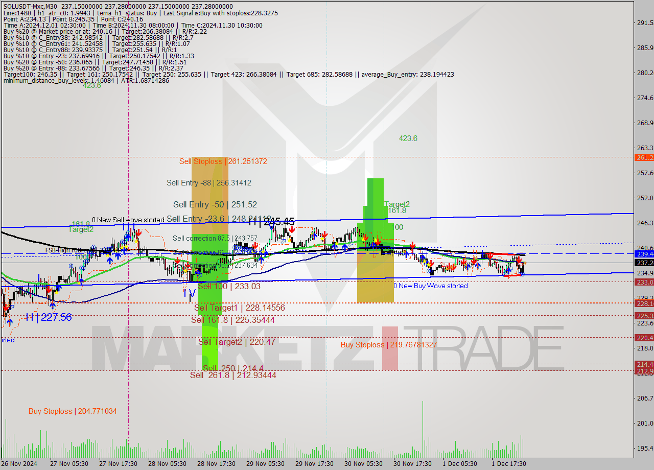 SOLUSDT-Mxc M30 Signal