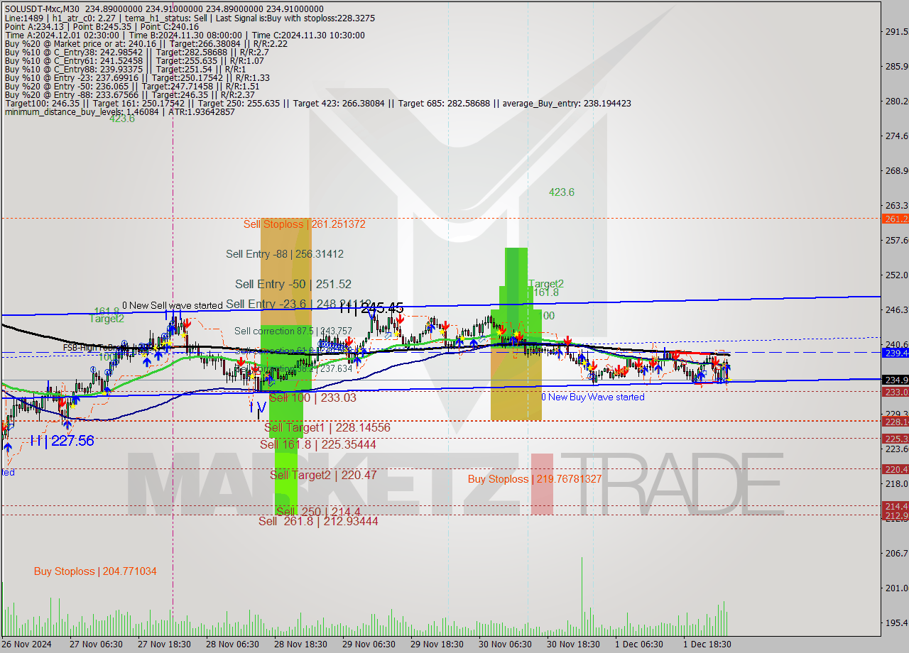 SOLUSDT-Mxc M30 Signal