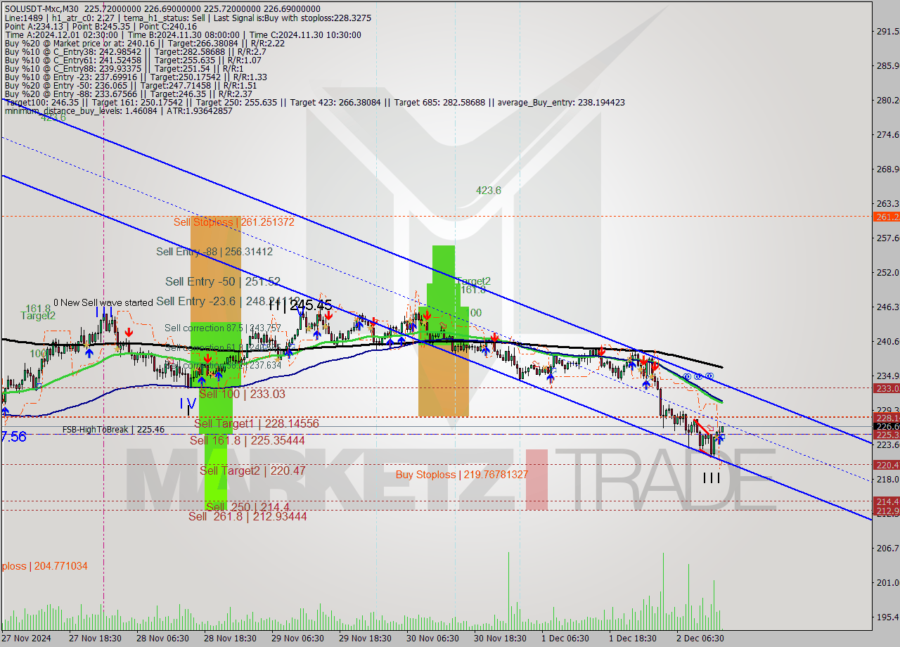 SOLUSDT-Mxc M30 Signal