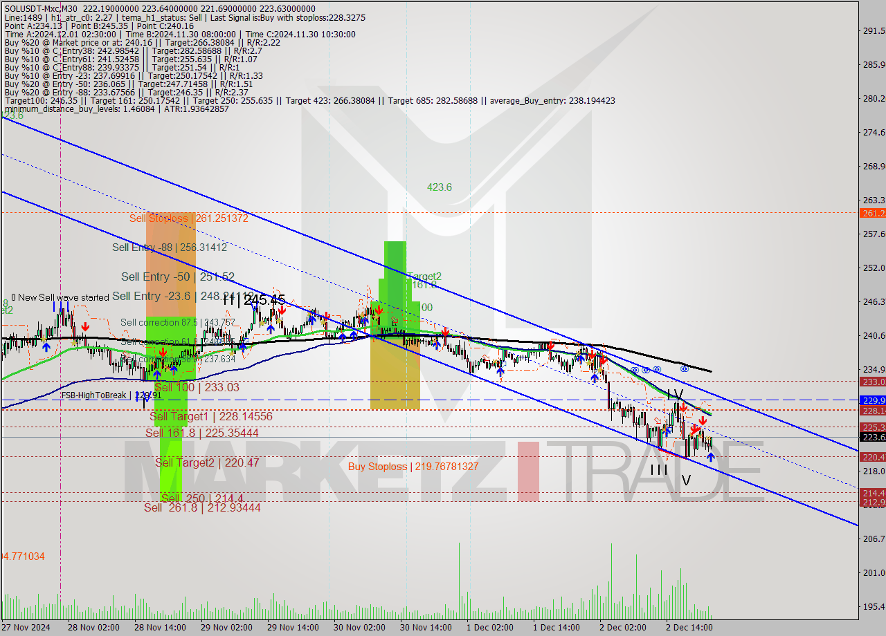 SOLUSDT-Mxc M30 Signal