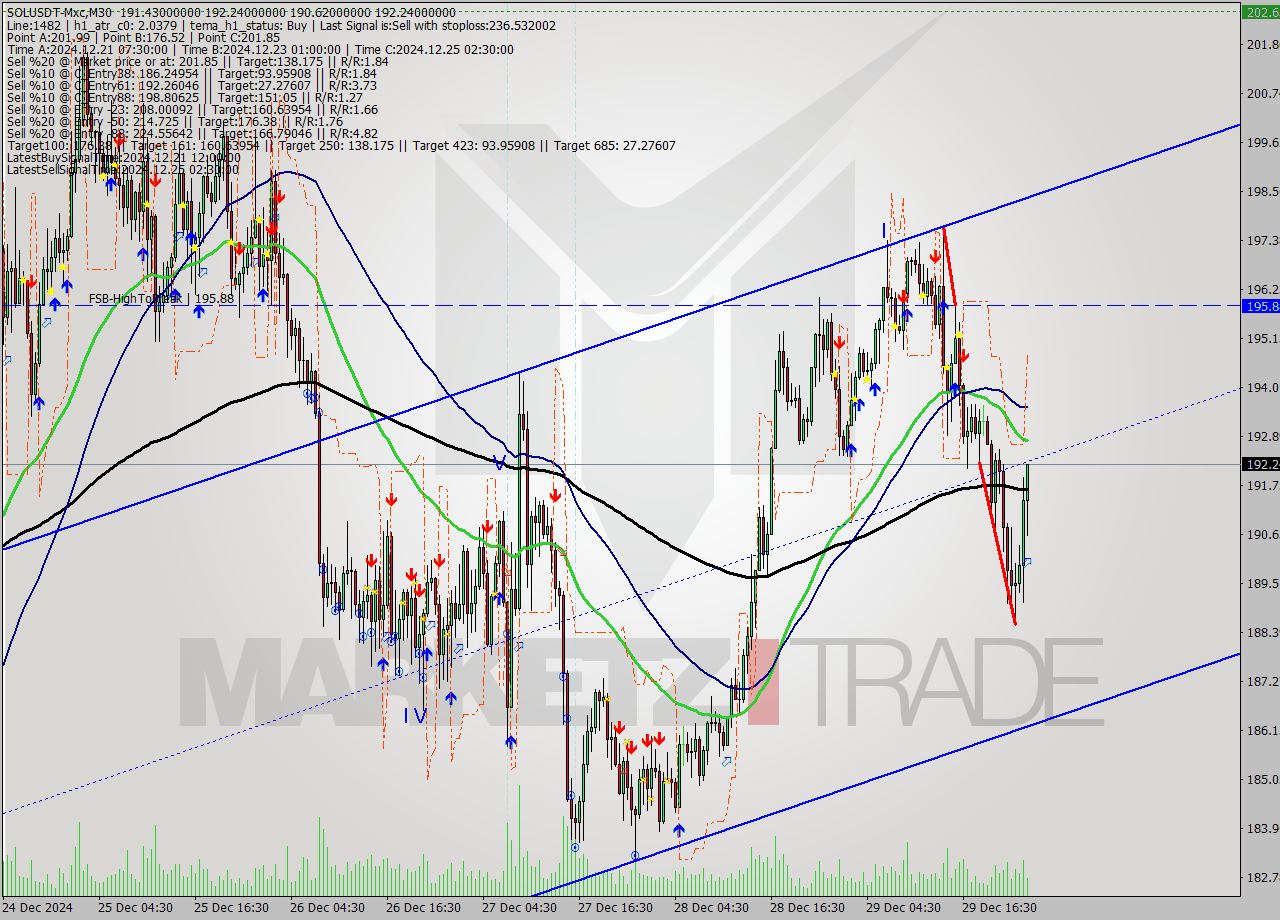 SOLUSDT-Mxc M30 Signal