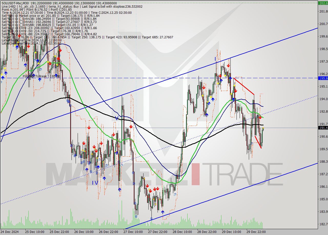 SOLUSDT-Mxc M30 Signal
