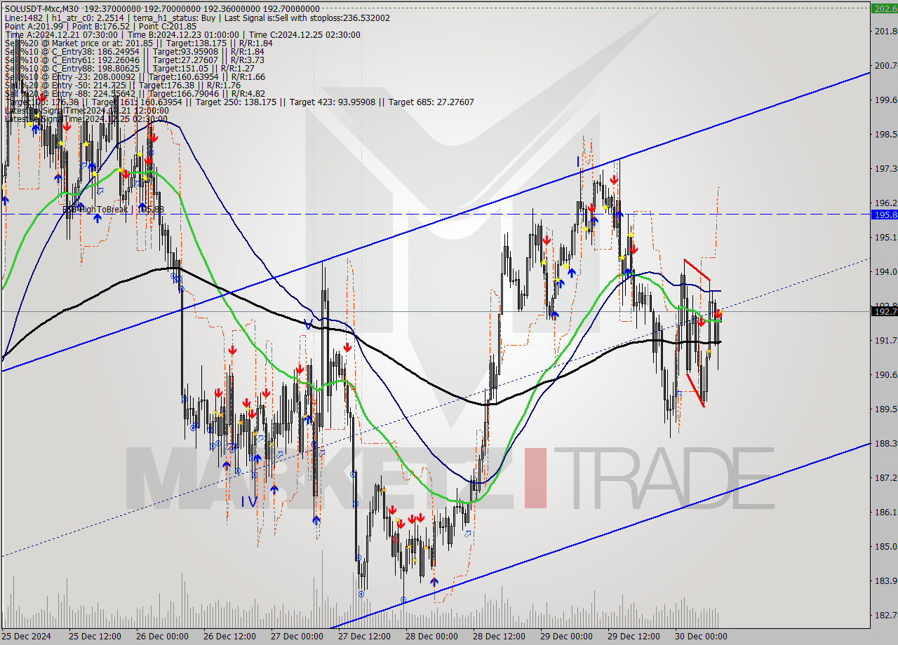 SOLUSDT-Mxc M30 Signal