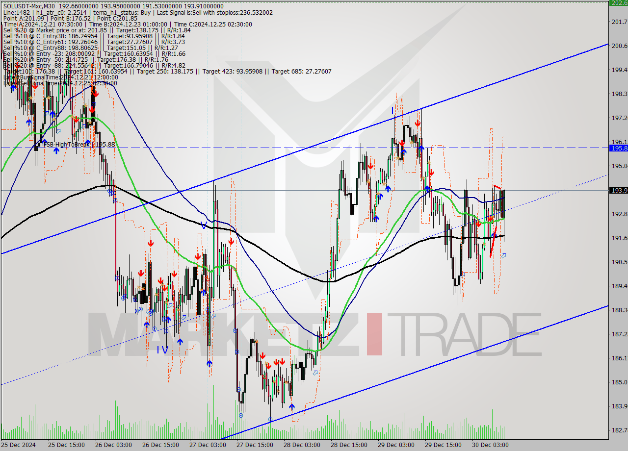 SOLUSDT-Mxc M30 Signal
