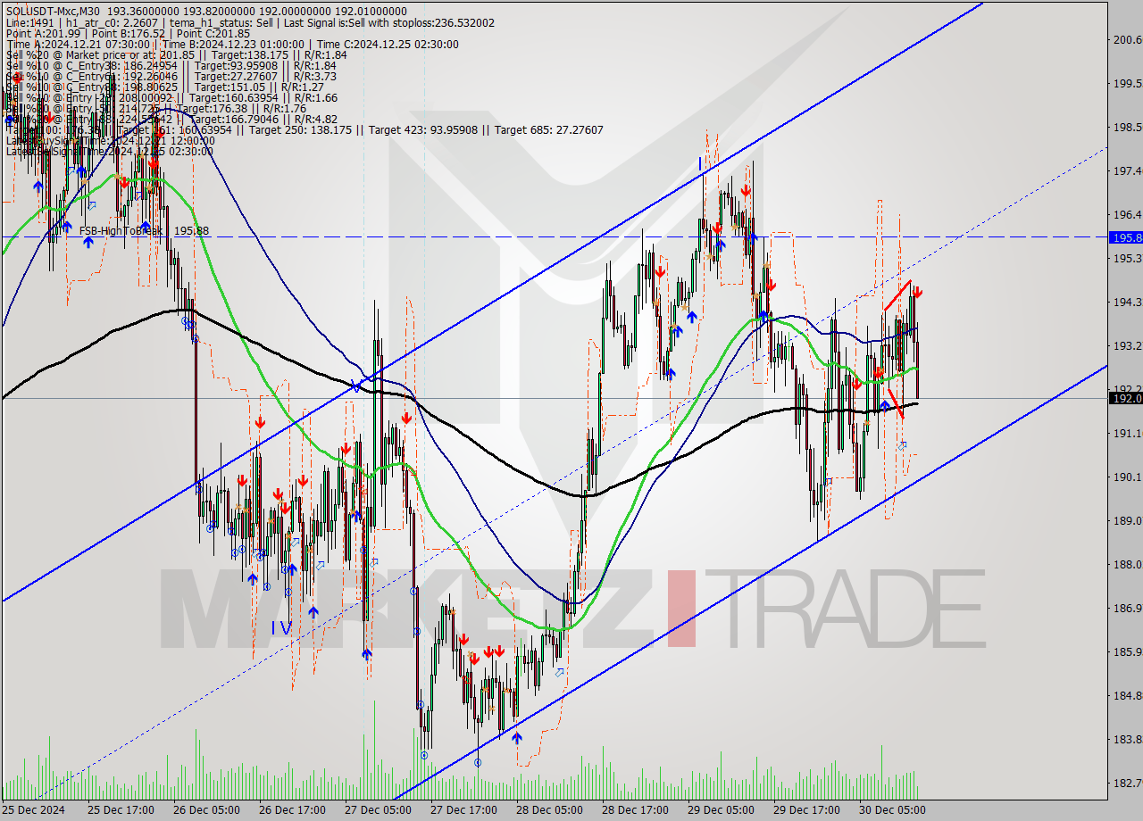 SOLUSDT-Mxc M30 Signal