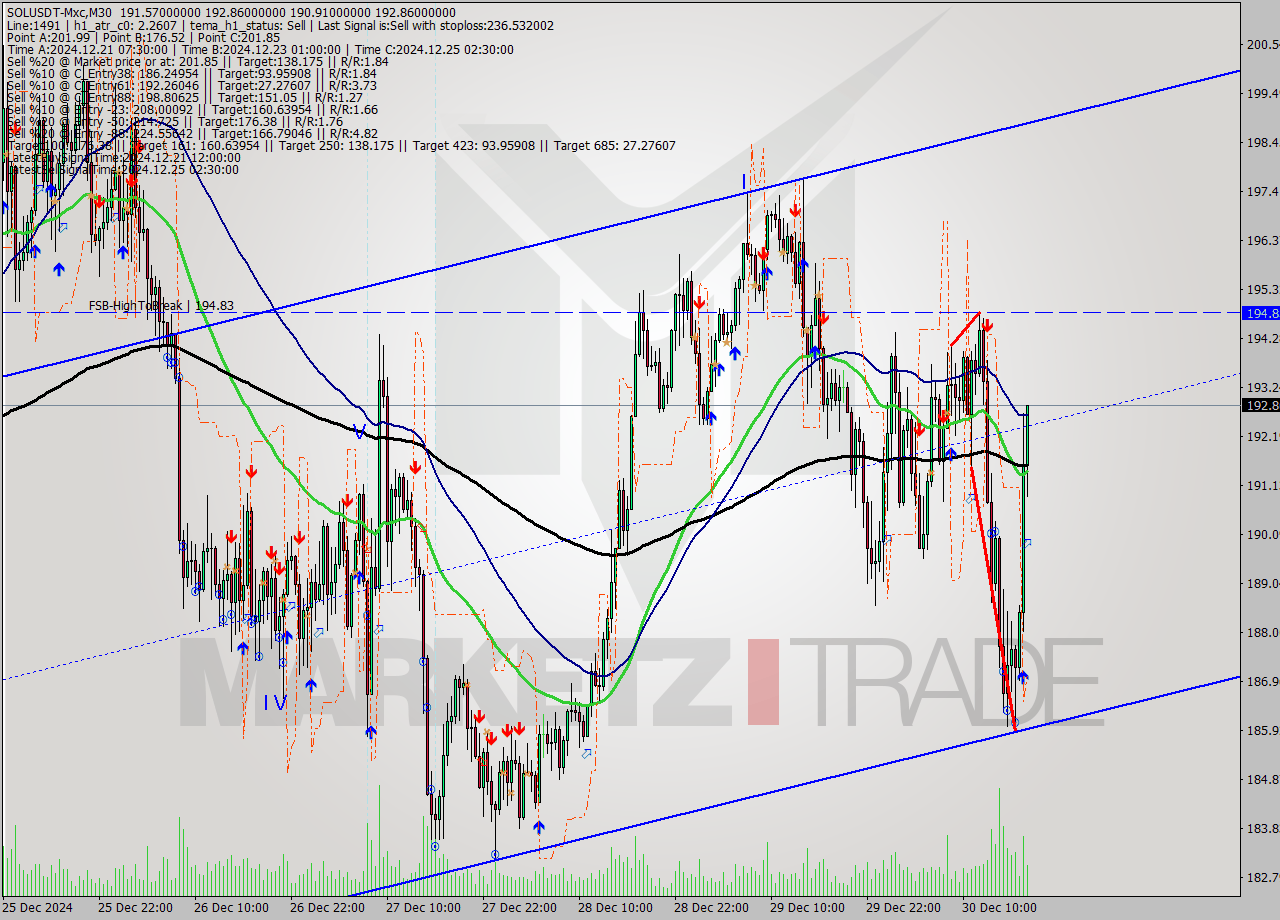 SOLUSDT-Mxc M30 Analysis SOLUSDT-Mxc M30 Signal