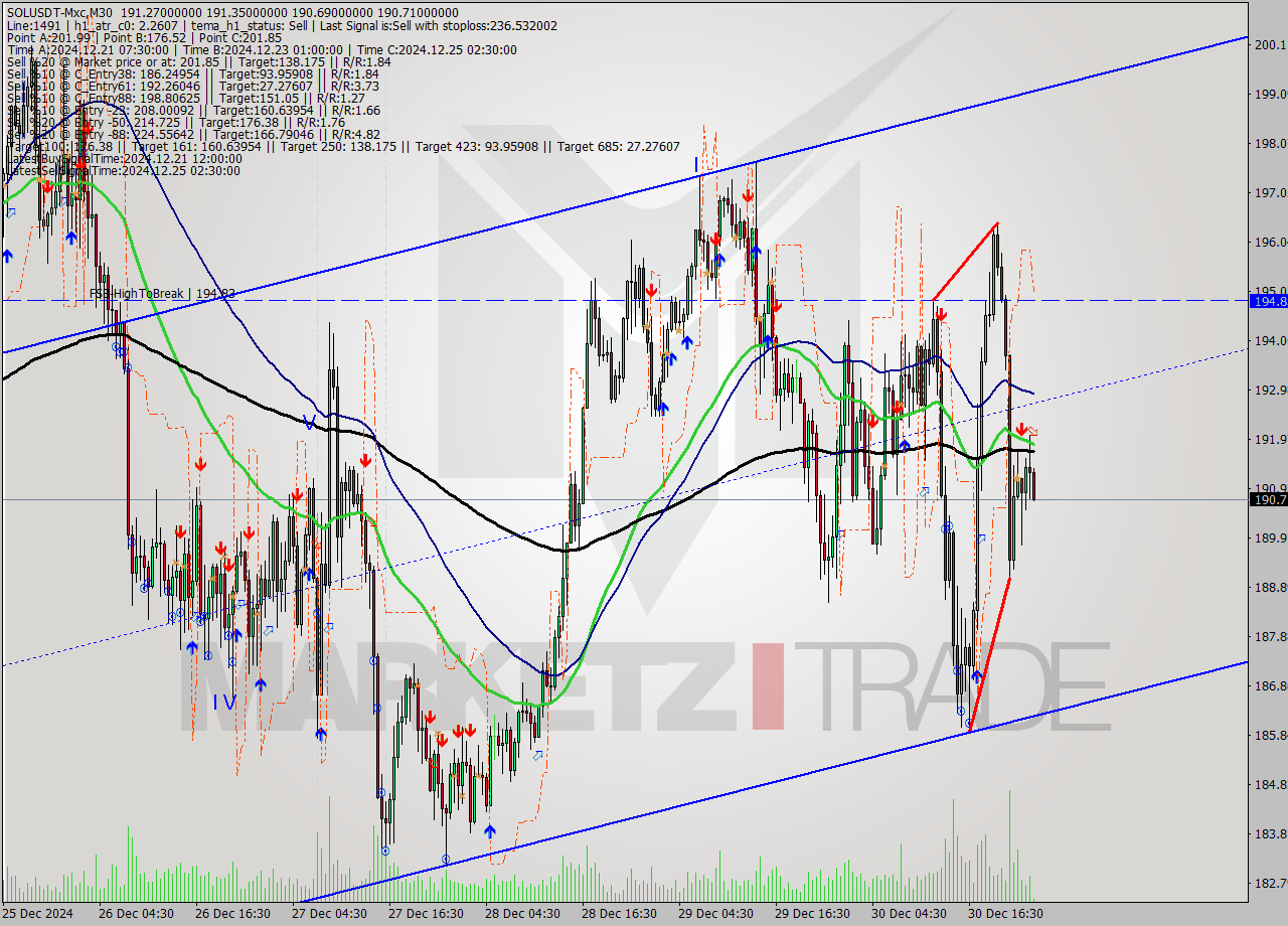 SOLUSDT-Mxc M30 Signal