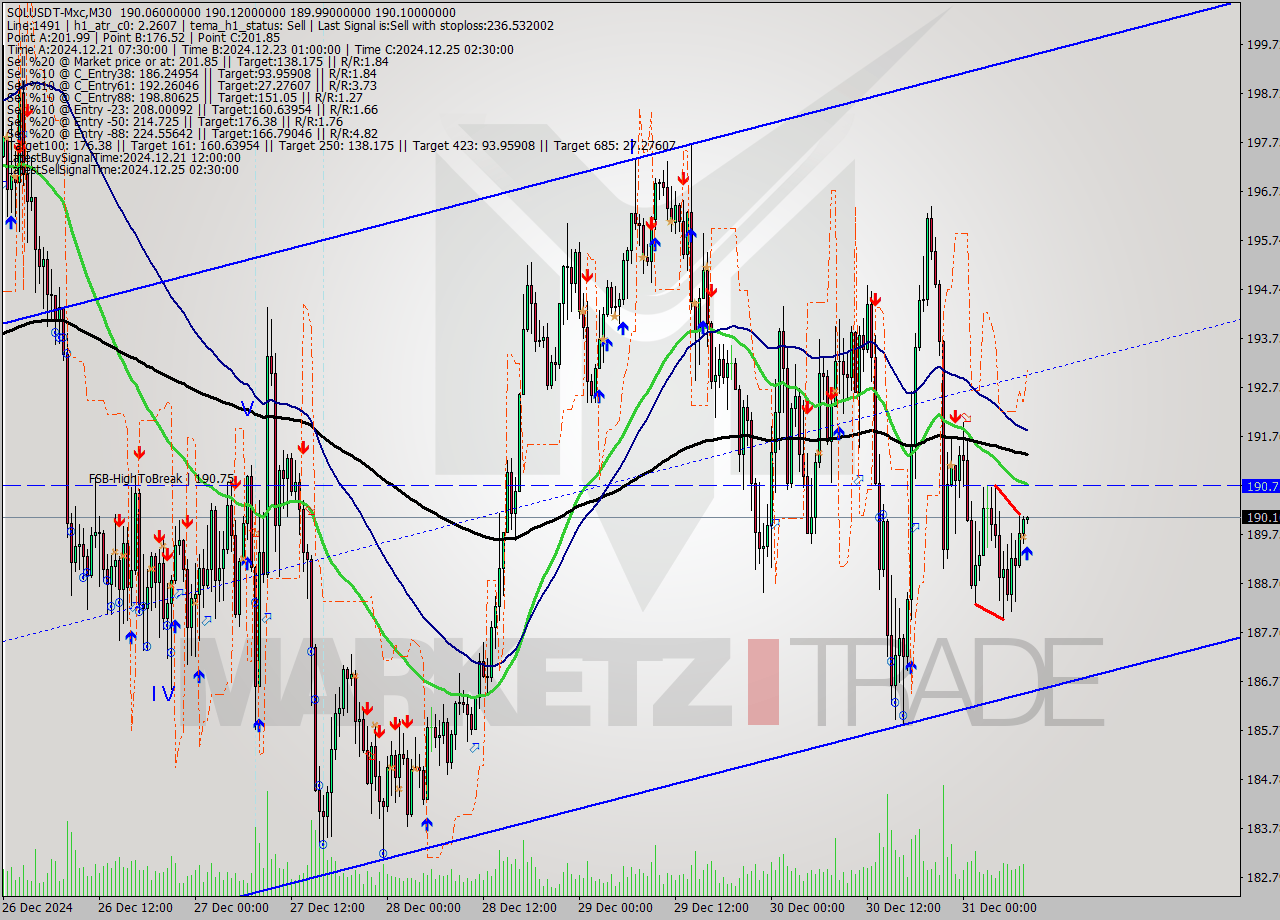 SOLUSDT-Mxc M30 Signal