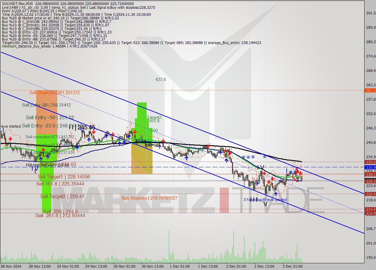 SOLUSDT-Mxc M30 Signal