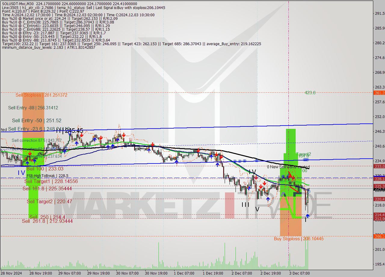 SOLUSDT-Mxc M30 Signal