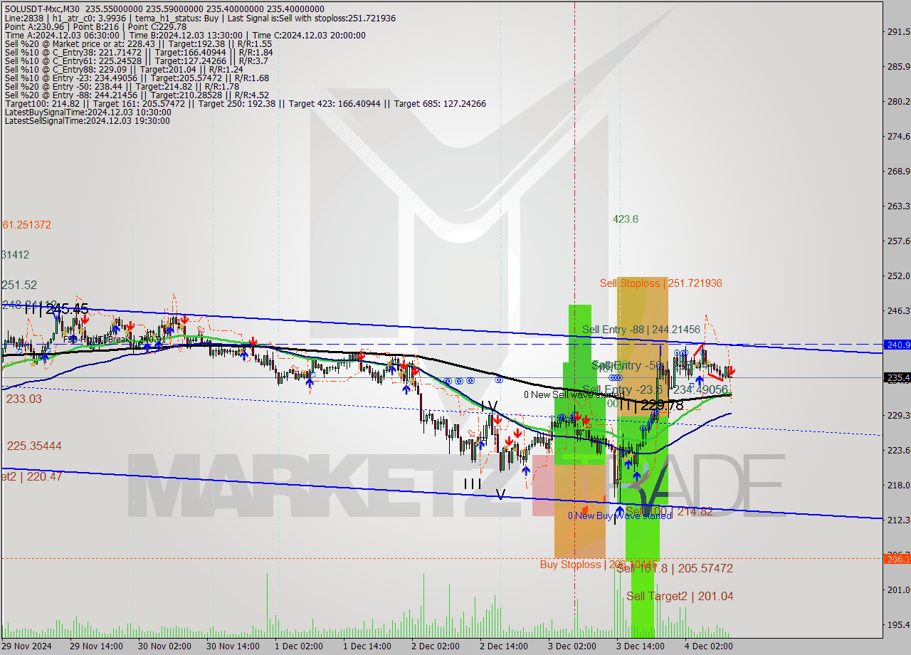 SOLUSDT-Mxc M30 Signal