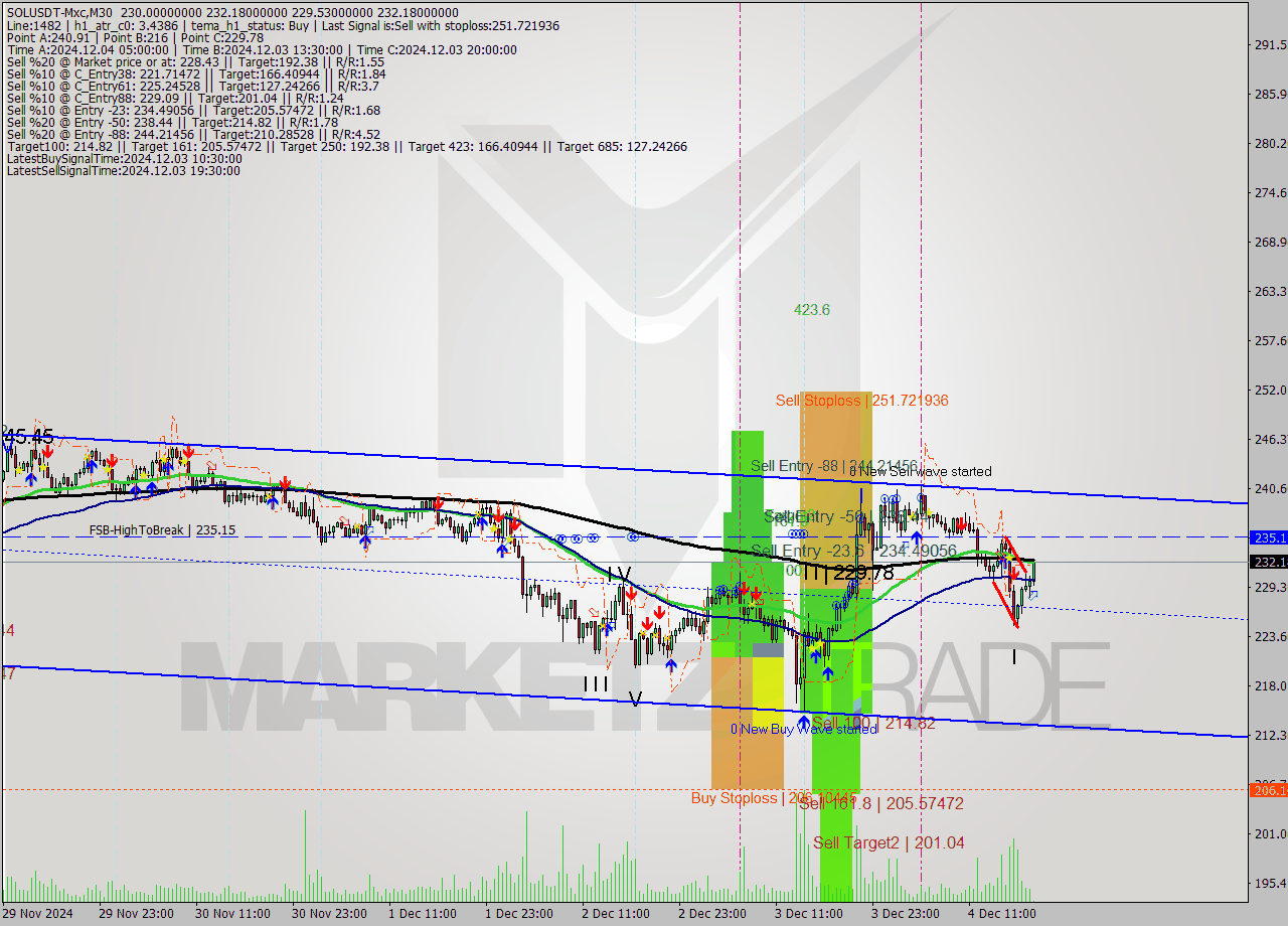 SOLUSDT-Mxc M30 Analysis SOLUSDT-Mxc M30 Signal