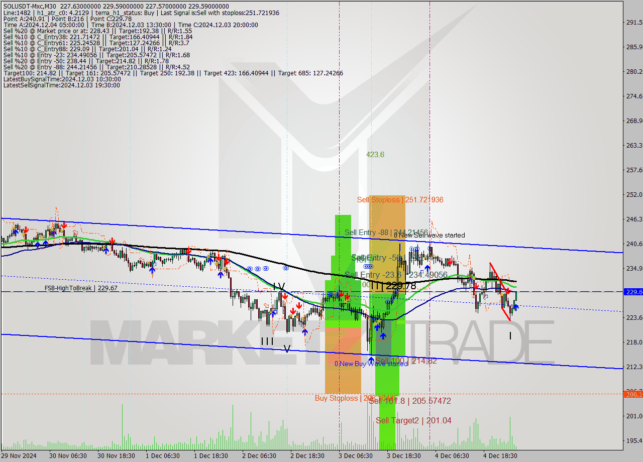SOLUSDT-Mxc M30 Signal