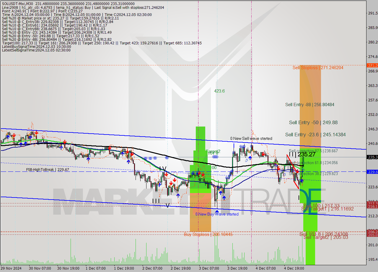 SOLUSDT-Mxc M30 Signal