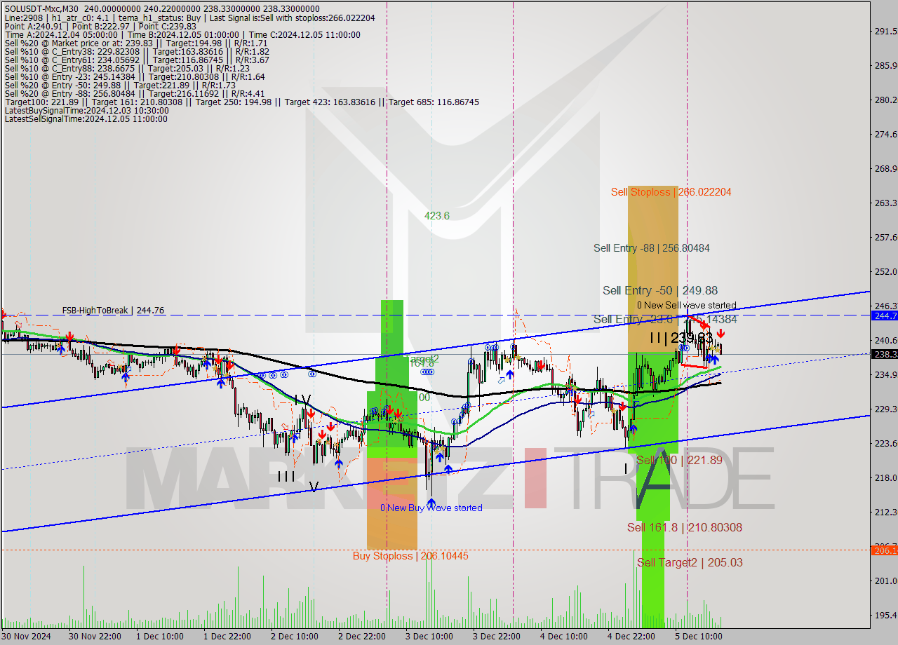 SOLUSDT-Mxc M30 Signal