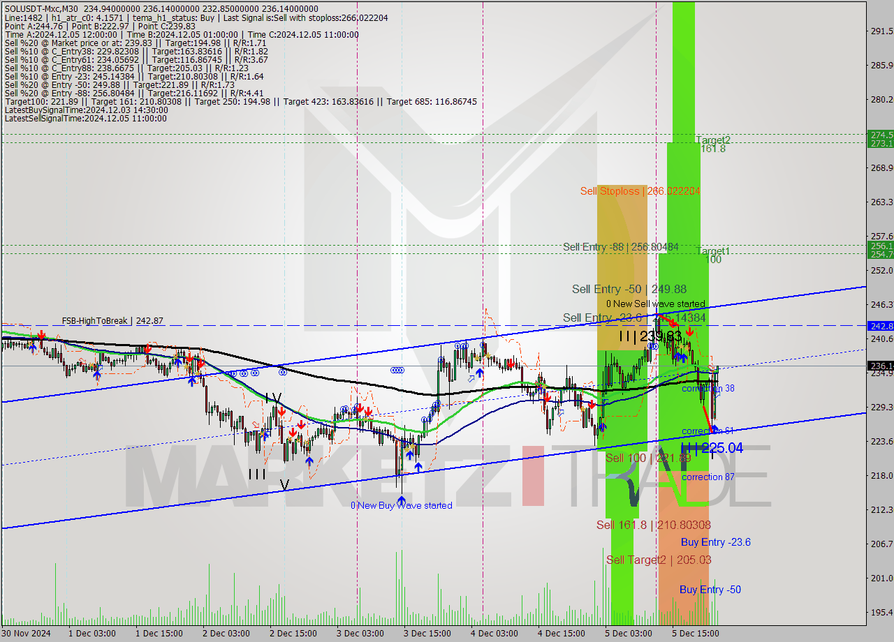 SOLUSDT-Mxc M30 Signal