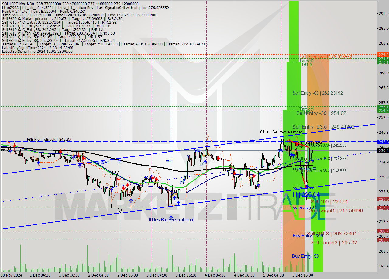 SOLUSDT-Mxc M30 Signal