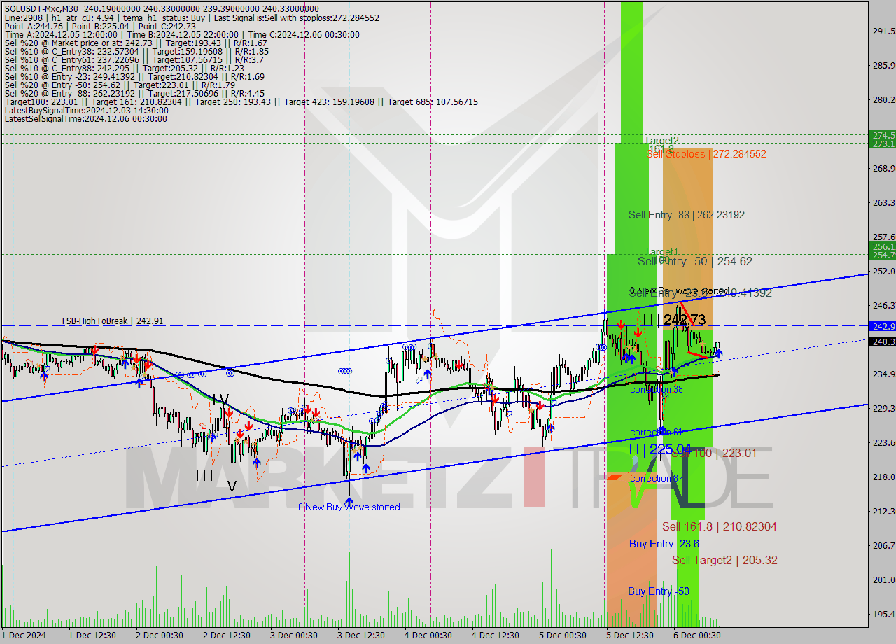 SOLUSDT-Mxc M30 Signal