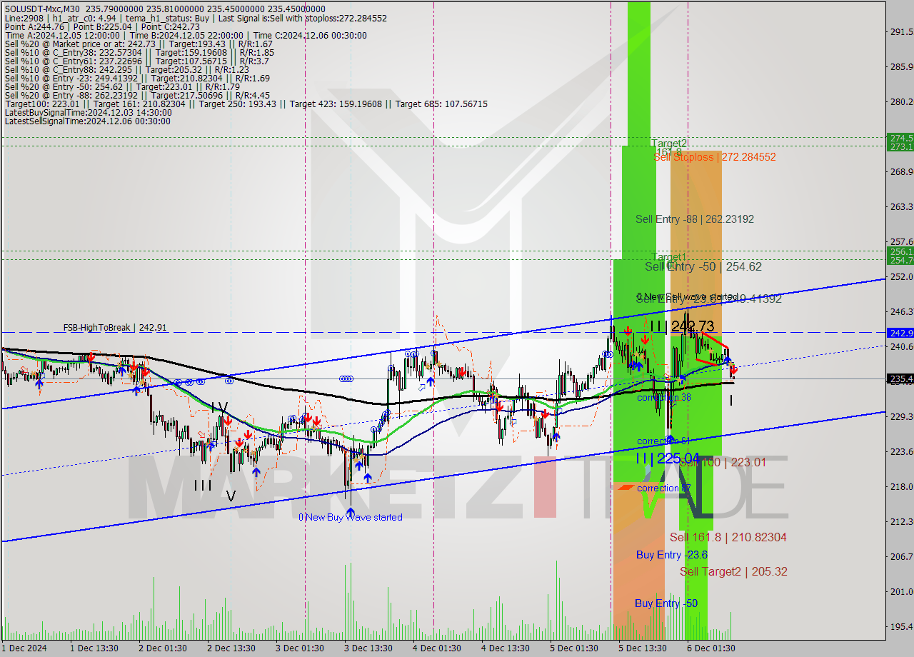 SOLUSDT-Mxc M30 Signal