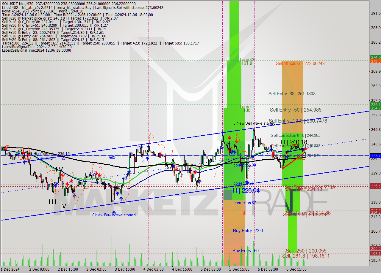 SOLUSDT-Mxc M30 Analysis SOLUSDT-Mxc M30 Signal