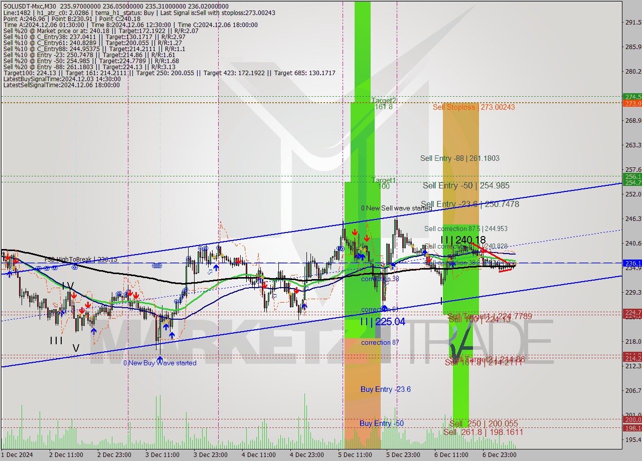 SOLUSDT-Mxc M30 Signal