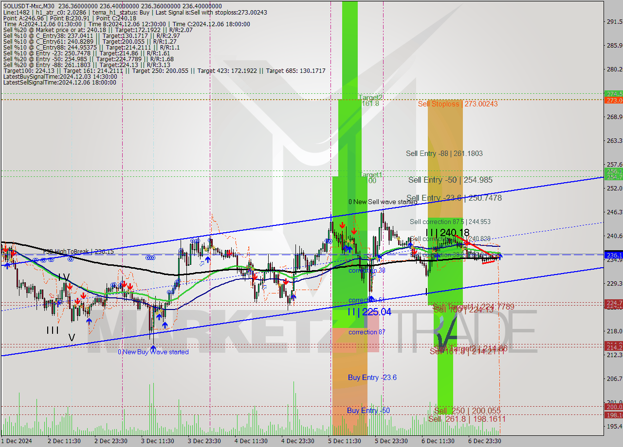 SOLUSDT-Mxc M30 Signal