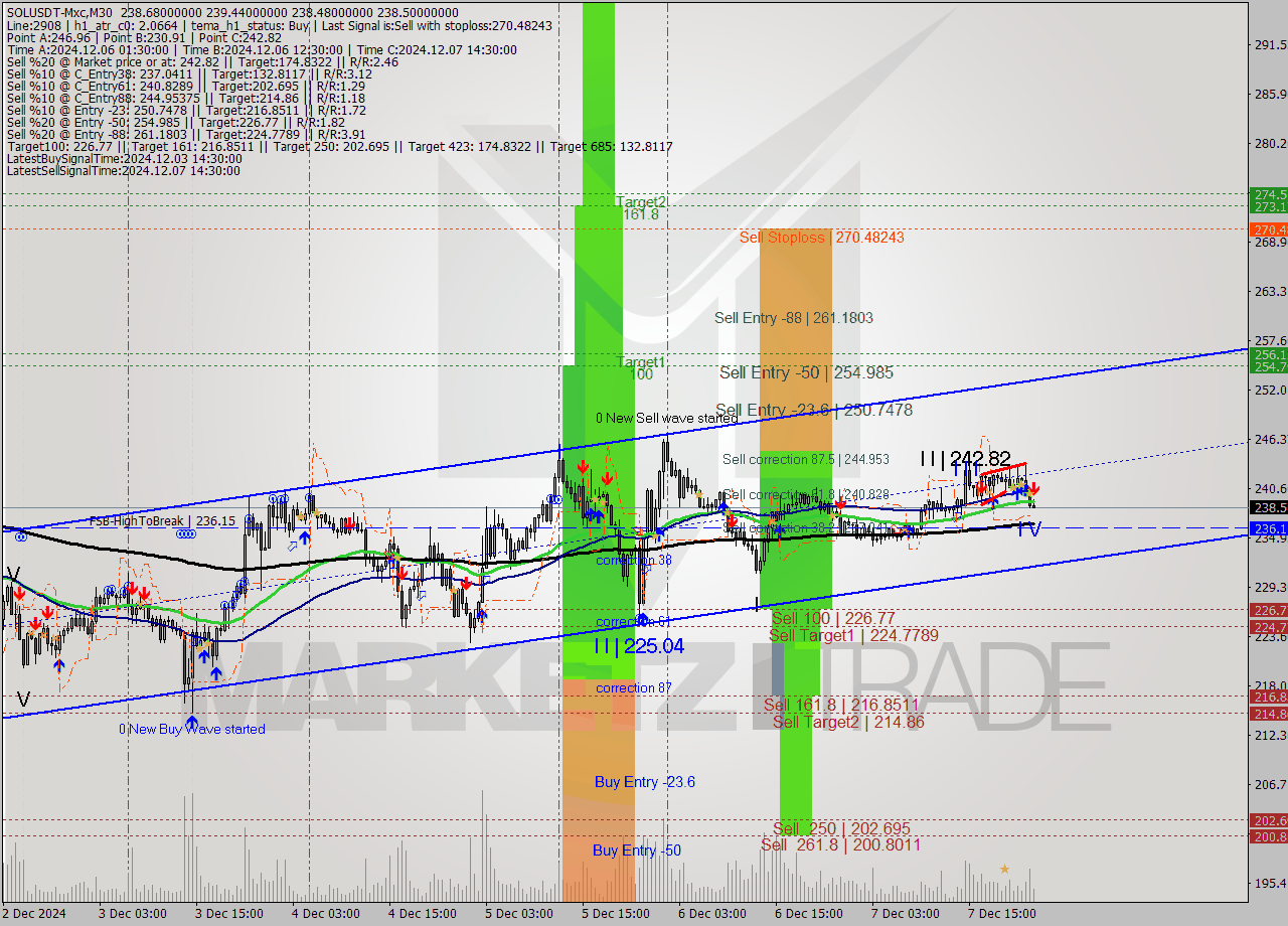 SOLUSDT-Mxc M30 Signal
