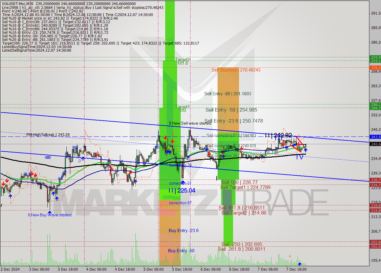 SOLUSDT-Mxc M30 Signal