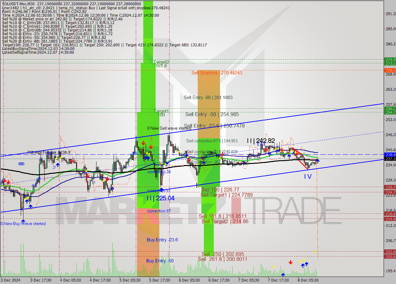 SOLUSDT-Mxc M30 Analysis SOLUSDT-Mxc M30 Signal