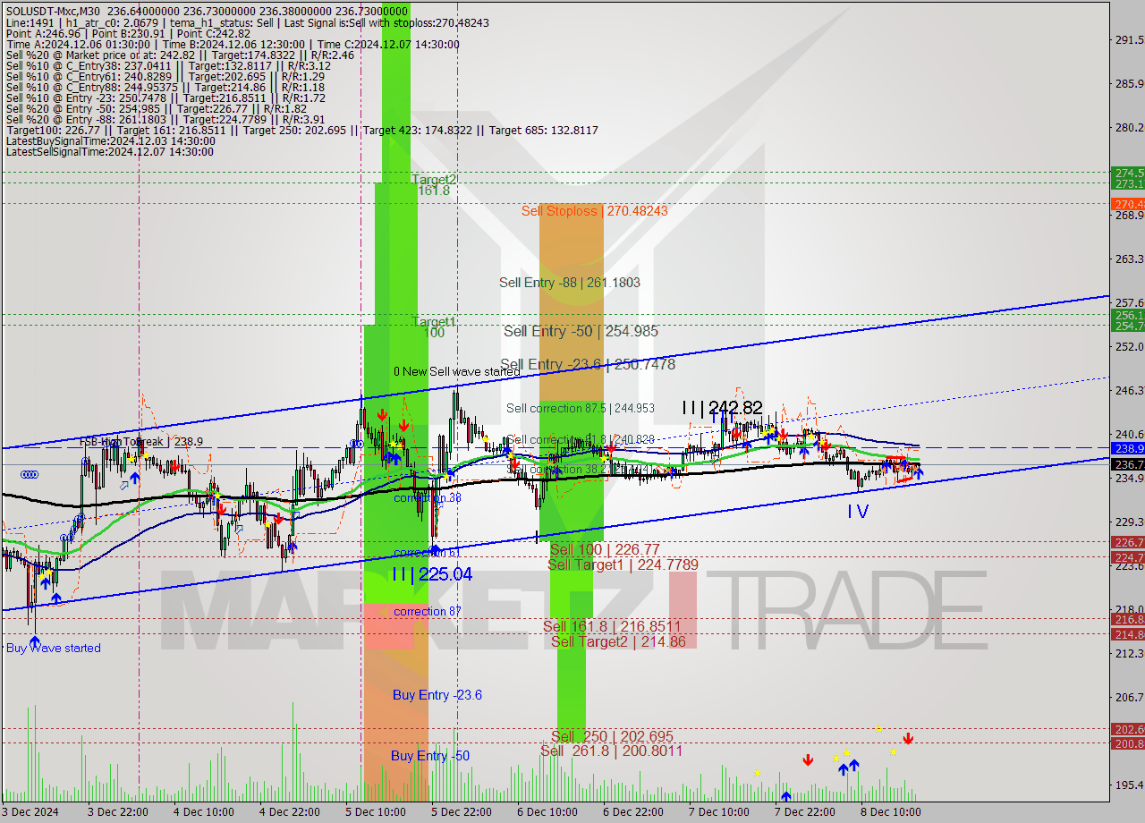 SOLUSDT-Mxc M30 Analysis SOLUSDT-Mxc M30 Signal