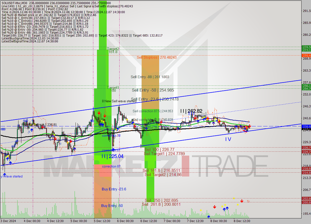 SOLUSDT-Mxc M30 Analysis SOLUSDT-Mxc M30 Signal