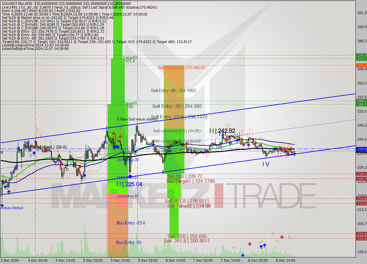 SOLUSDT-Mxc M30 Analysis SOLUSDT-Mxc M30 Signal