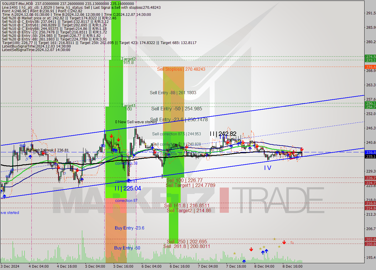 SOLUSDT-Mxc M30 Analysis SOLUSDT-Mxc M30 Signal