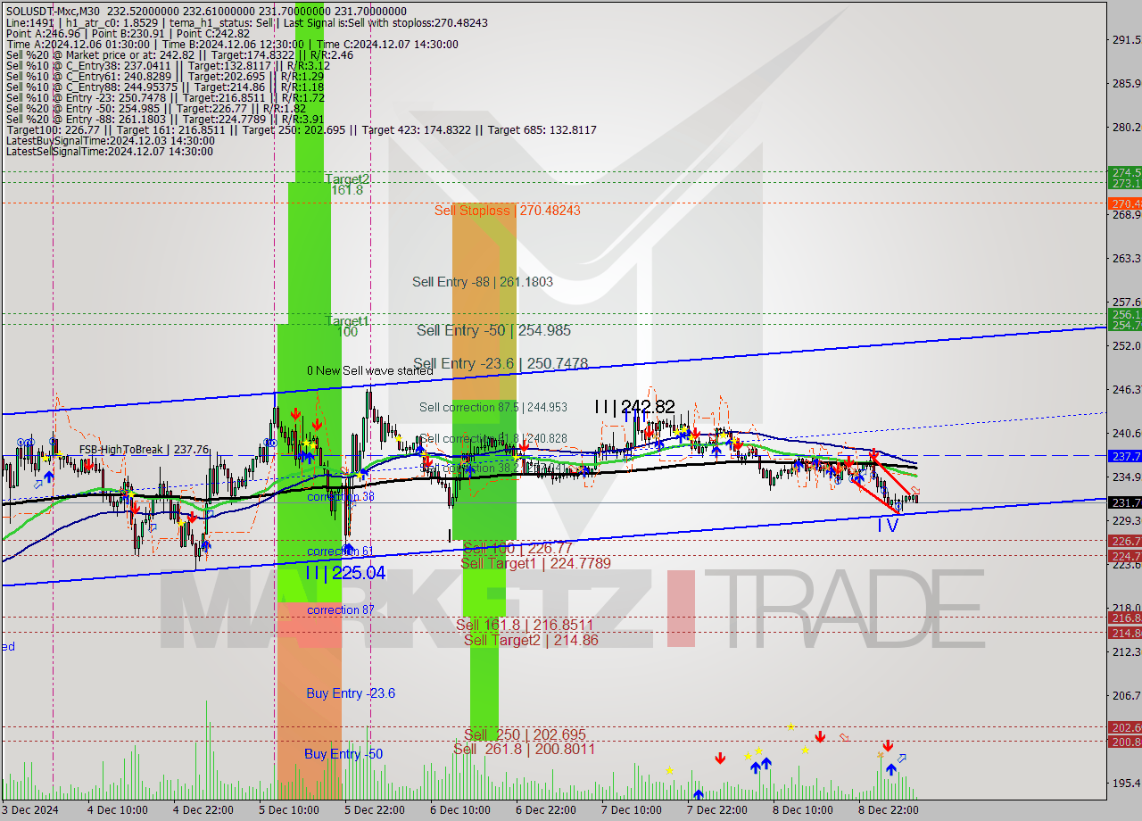 SOLUSDT-Mxc M30 Analysis SOLUSDT-Mxc M30 Signal