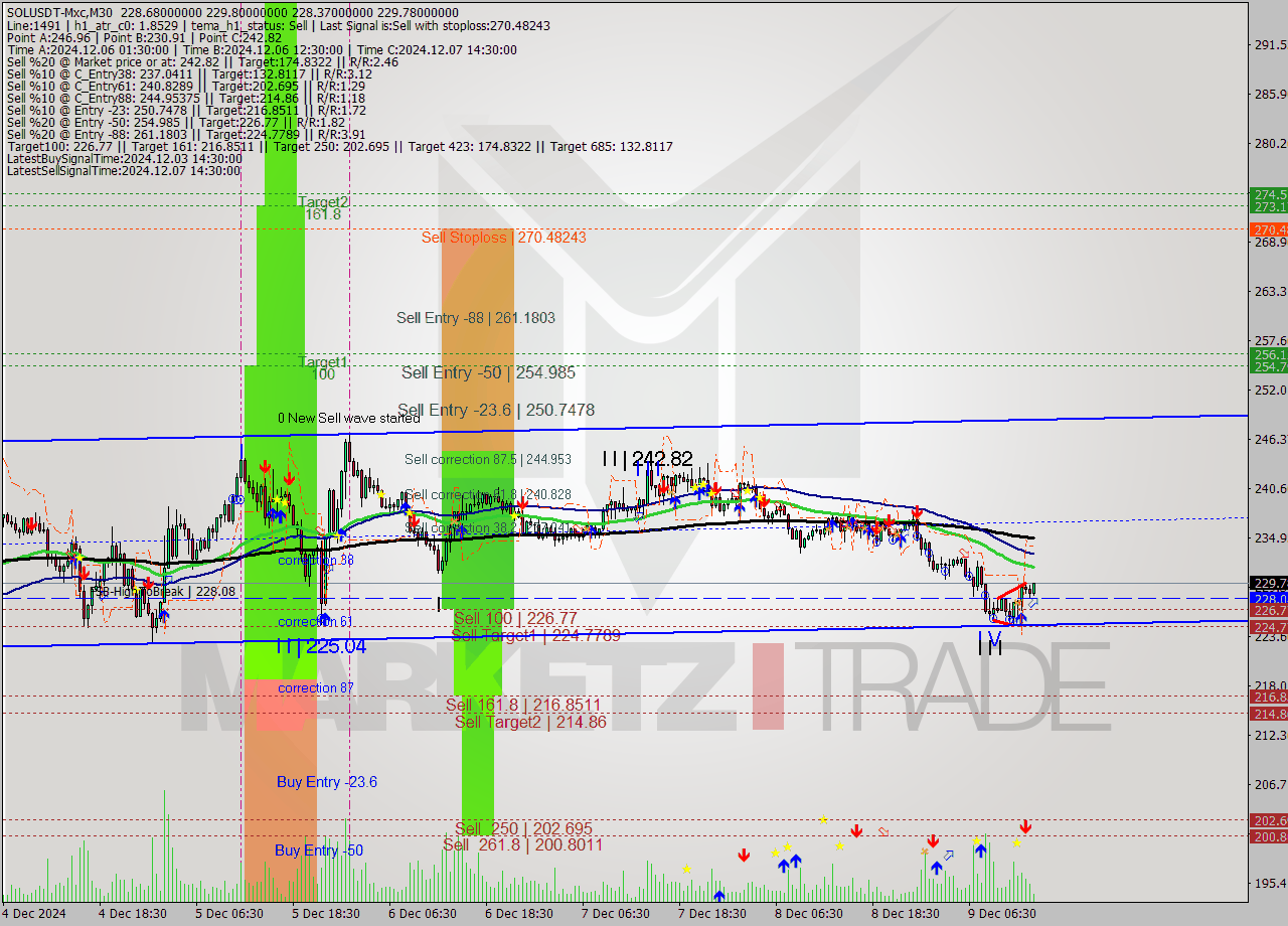 SOLUSDT-Mxc M30 Analysis SOLUSDT-Mxc M30 Signal