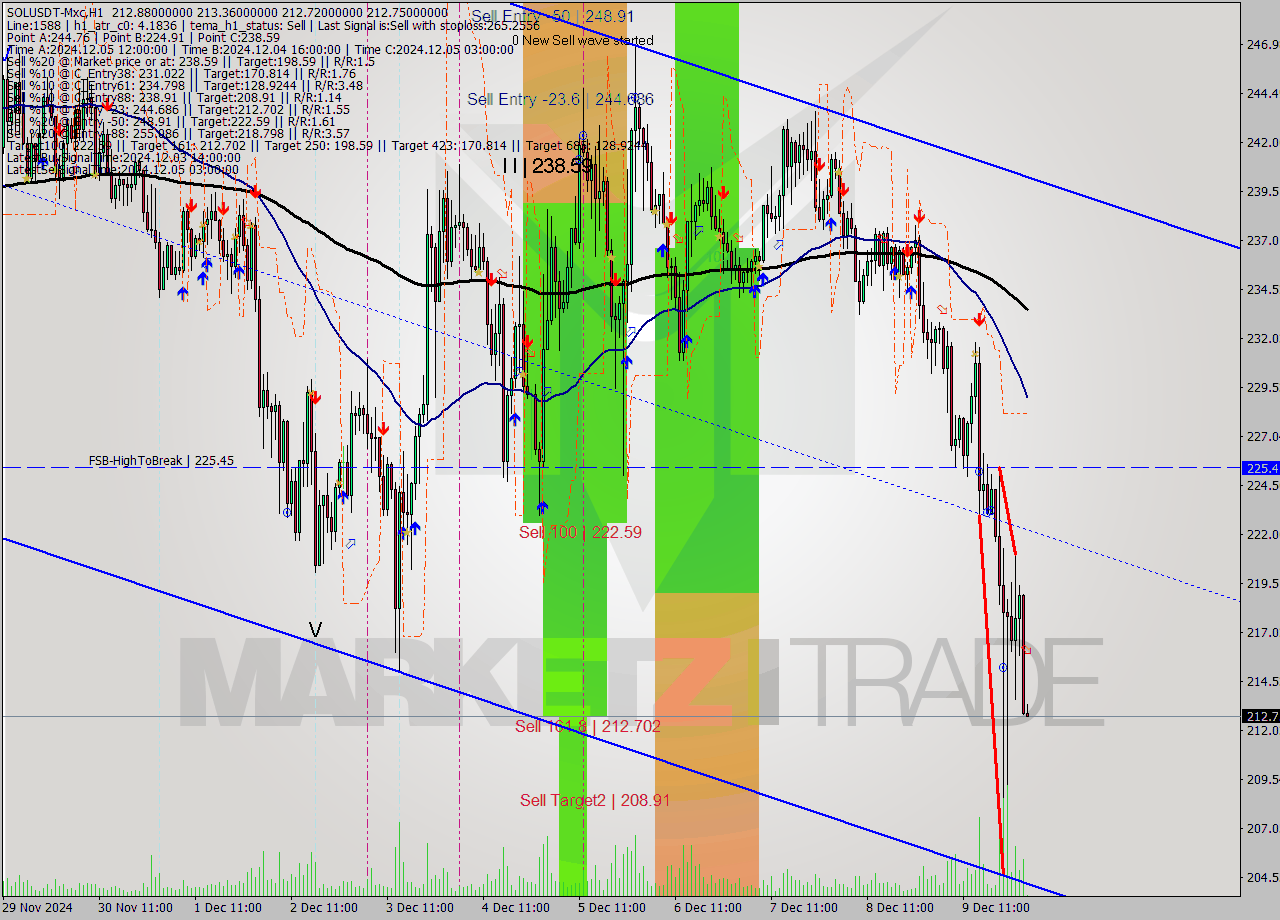 SOLUSDT-Mxc MultiTimeframe analysis at date 2024.12.10 05:00