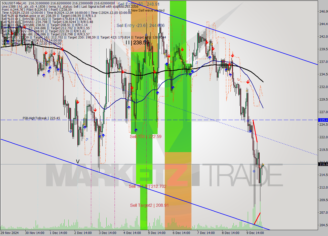 SOLUSDT-Mxc MultiTimeframe analysis at date 2024.12.10 08:01