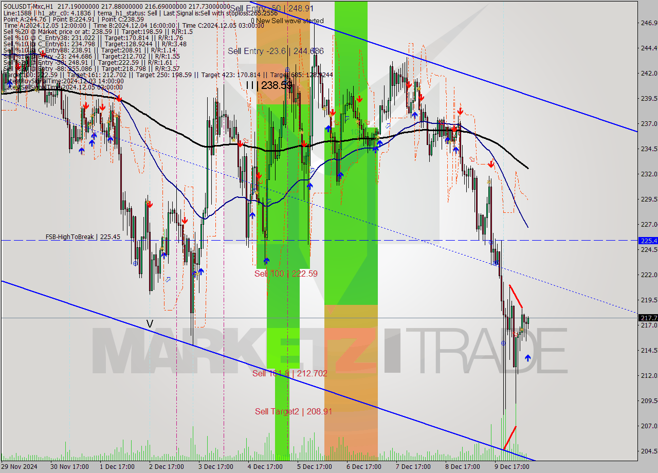 SOLUSDT-Mxc MultiTimeframe analysis at date 2024.12.10 11:07